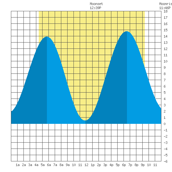 Greys Island tide chart for Tuesday, July 19, 2022