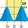 Greys Island tide chart for Tuesday, July 19, 2022