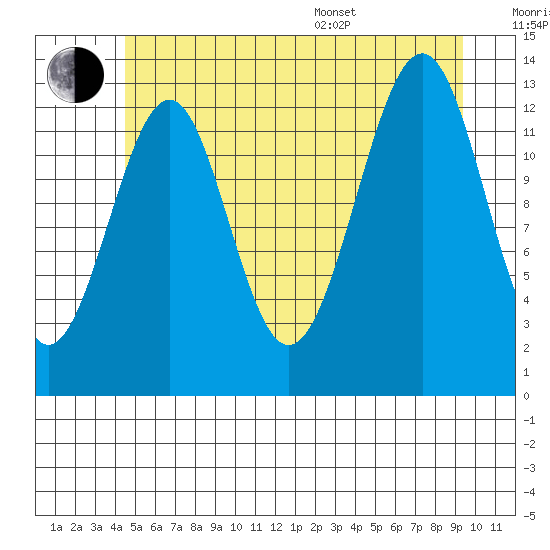 Greys Island tide chart for Wednesday, July 20, 2022