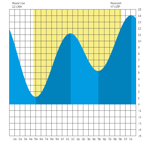 Greys Island tide chart for Sunday, July 24, 2022
