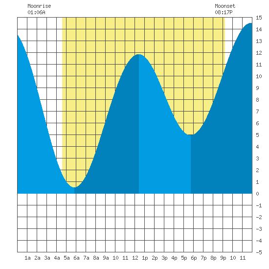 Greys Island tide chart for Monday, July 25, 2022