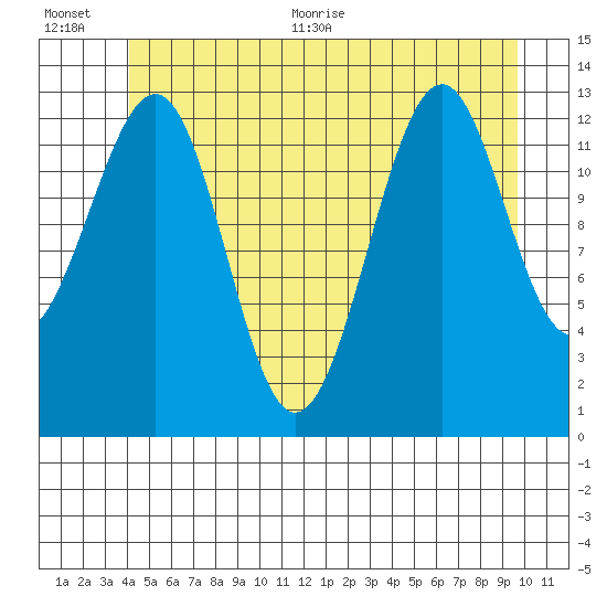 Greys Island tide chart for Tuesday, July 5, 2022