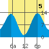 Greys Island tide chart for Tuesday, July 5, 2022