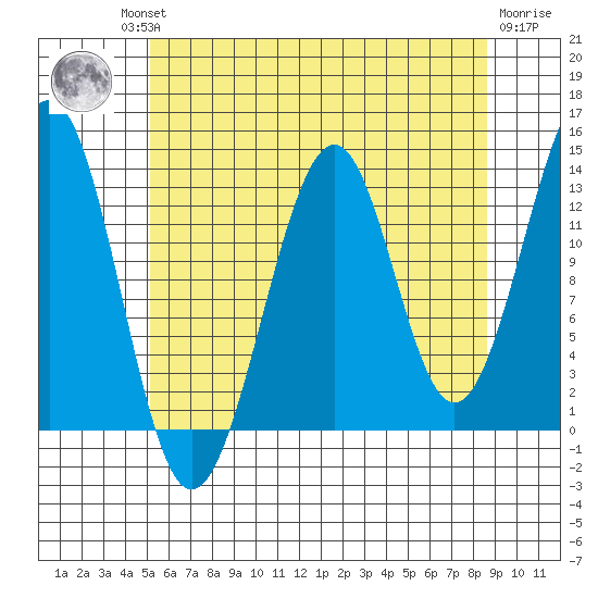 Greys Island tide chart for Thursday, August 11, 2022