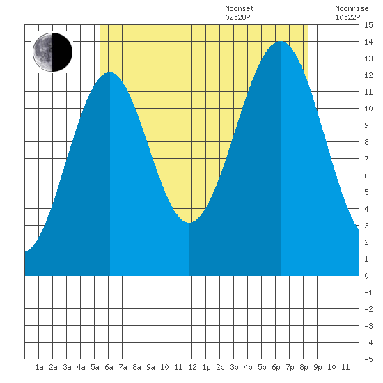 Greys Island tide chart for Thursday, August 18, 2022