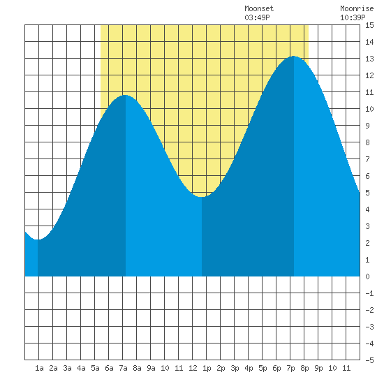 Greys Island tide chart for Friday, August 19, 2022