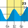 Greys Island tide chart for Tuesday, August 23, 2022