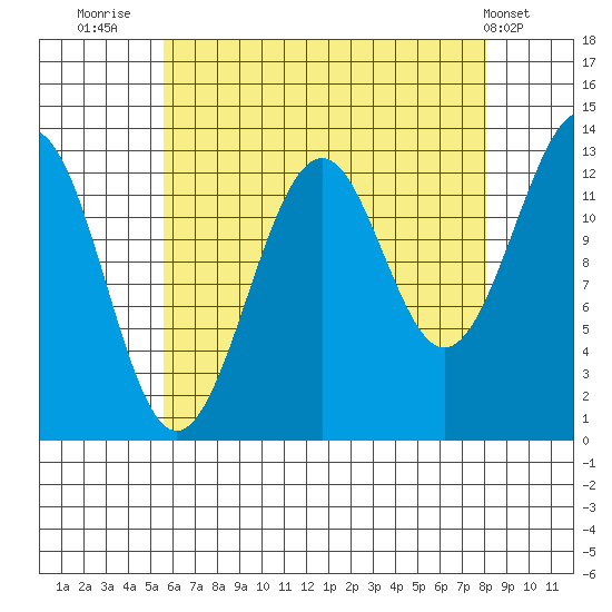 Greys Island tide chart for Wednesday, August 24, 2022