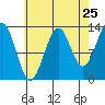 Greys Island tide chart for Thursday, August 25, 2022
