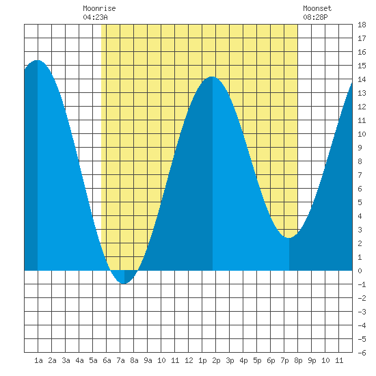 Greys Island tide chart for Friday, August 26, 2022