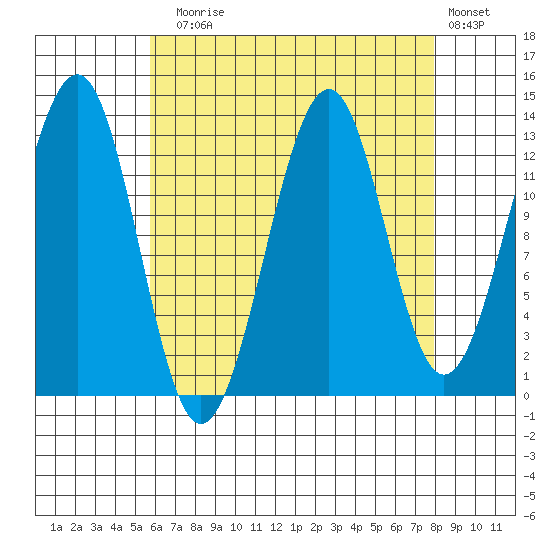 Greys Island tide chart for Sunday, August 28, 2022