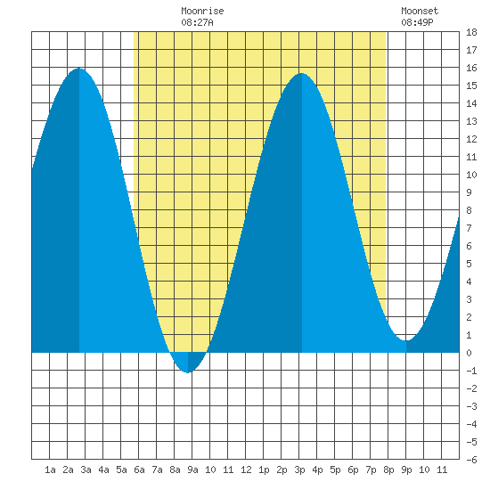 Greys Island tide chart for Monday, August 29, 2022
