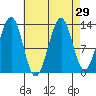 Greys Island tide chart for Monday, August 29, 2022