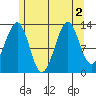 Greys Island tide chart for Tuesday, August 2, 2022