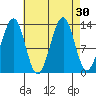 Greys Island tide chart for Tuesday, August 30, 2022