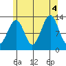 Greys Island tide chart for Thursday, August 4, 2022