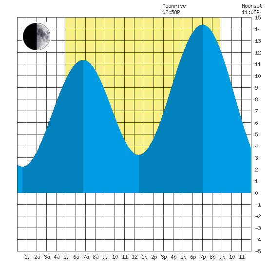 Greys Island tide chart for Friday, August 5, 2022