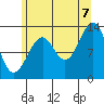 Greys Island tide chart for Sunday, August 7, 2022