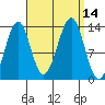 Greys Island tide chart for Wednesday, September 14, 2022