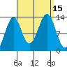 Greys Island tide chart for Thursday, September 15, 2022