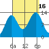 Greys Island tide chart for Friday, September 16, 2022