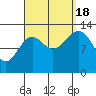 Greys Island tide chart for Sunday, September 18, 2022