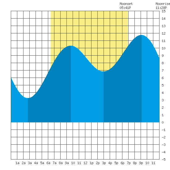 Greys Island tide chart for Monday, September 19, 2022
