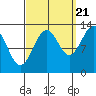 Greys Island tide chart for Wednesday, September 21, 2022