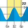 Greys Island tide chart for Thursday, September 22, 2022