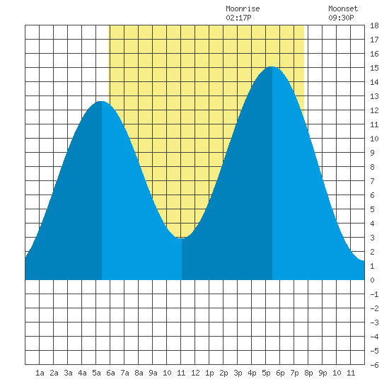 Greys Island tide chart for Friday, September 2, 2022