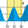 Greys Island tide chart for Wednesday, September 7, 2022