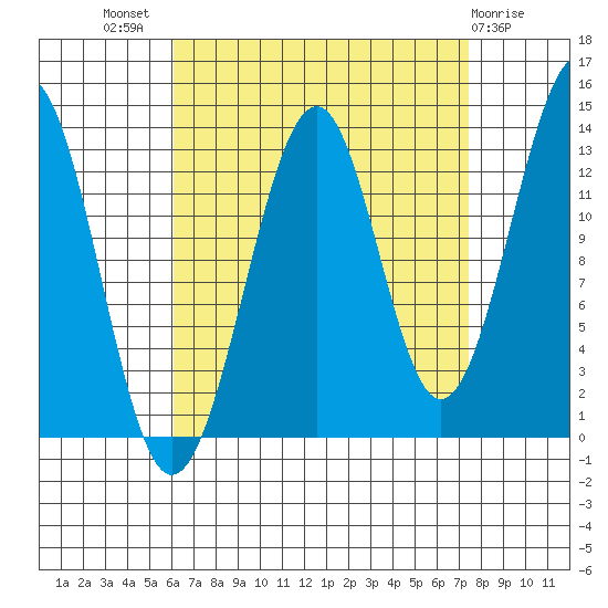 Greys Island tide chart for Thursday, September 8, 2022