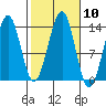 Greys Island tide chart for Monday, October 10, 2022