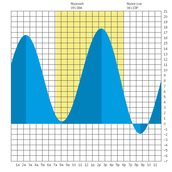 Greys Island tide chart for Tuesday, October 11, 2022