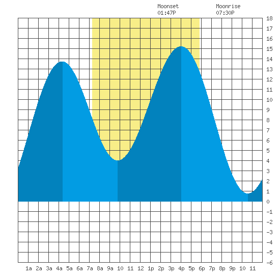 Greys Island tide chart for Friday, October 14, 2022