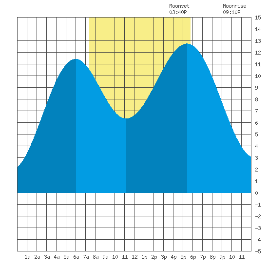 Greys Island tide chart for Sunday, October 16, 2022
