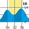 Greys Island tide chart for Sunday, October 16, 2022