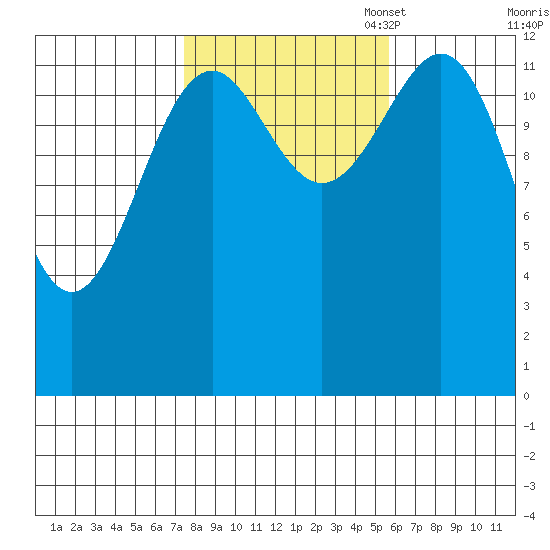 Greys Island tide chart for Tuesday, October 18, 2022