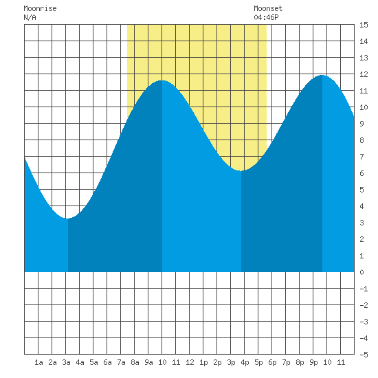 Greys Island tide chart for Wednesday, October 19, 2022