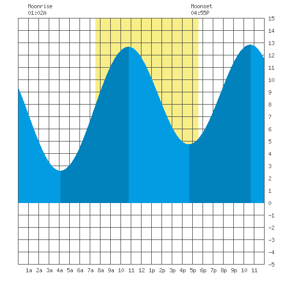 Greys Island tide chart for Thursday, October 20, 2022