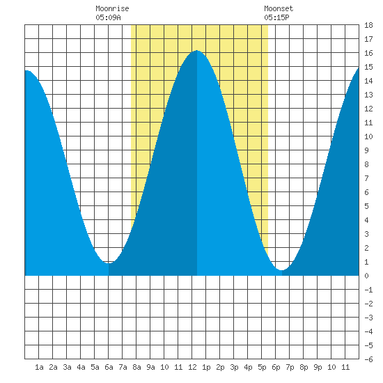 Greys Island tide chart for Sunday, October 23, 2022