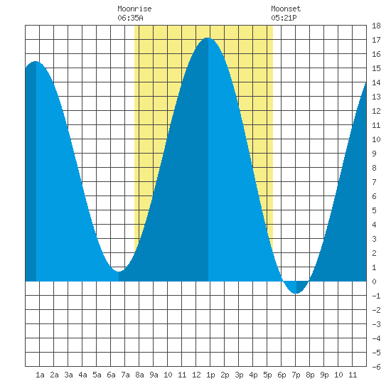Greys Island tide chart for Monday, October 24, 2022