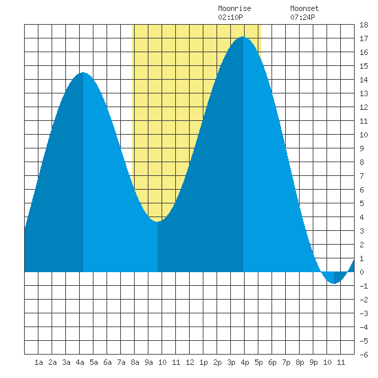 Greys Island tide chart for Saturday, October 29, 2022