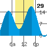 Greys Island tide chart for Saturday, October 29, 2022