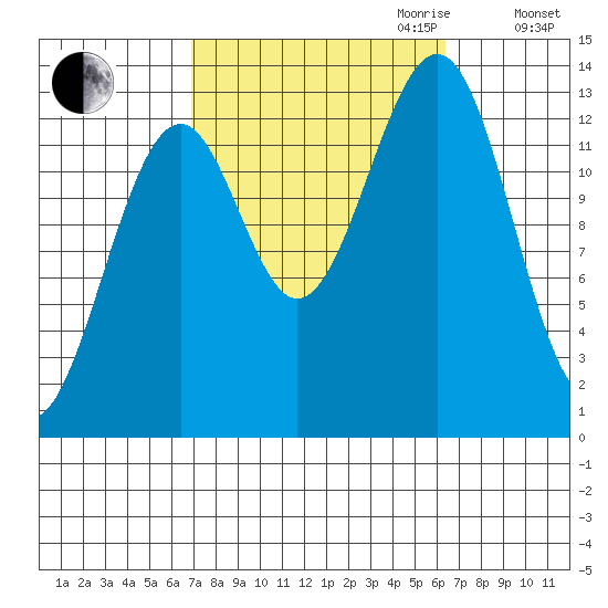 Greys Island tide chart for Sunday, October 2, 2022