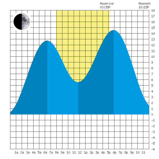 Greys Island tide chart for Monday, October 31, 2022