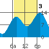Greys Island tide chart for Monday, October 3, 2022