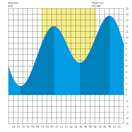 Greys Island tide chart for Tuesday, October 4, 2022