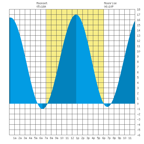 Greys Island tide chart for Saturday, October 8, 2022