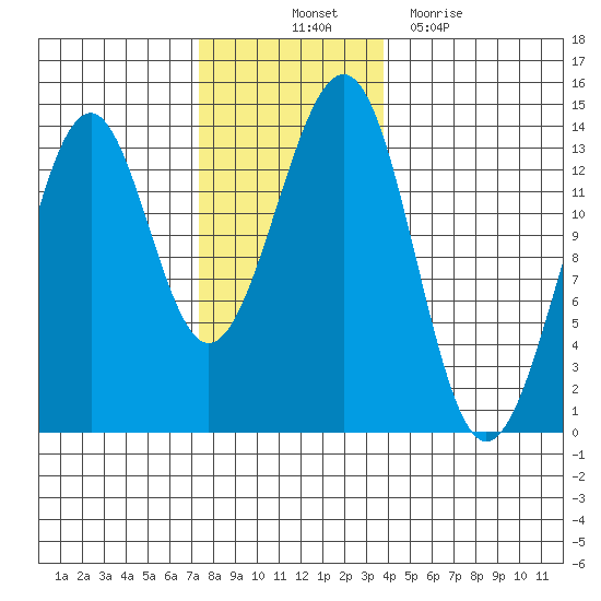 Greys Island tide chart for Friday, November 11, 2022